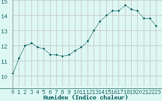 Courbe de l'humidex pour Bourg-en-Bresse (01)