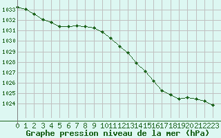 Courbe de la pression atmosphrique pour Woluwe-Saint-Pierre (Be)