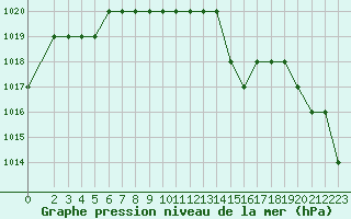 Courbe de la pression atmosphrique pour Ruffiac (47)