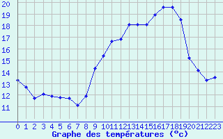 Courbe de tempratures pour Saint-Bauzile (07)