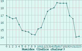 Courbe de l'humidex pour Combs-la-Ville (77)