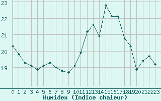 Courbe de l'humidex pour Trappes (78)