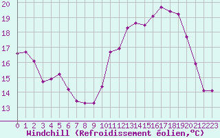 Courbe du refroidissement olien pour Tour-en-Sologne (41)