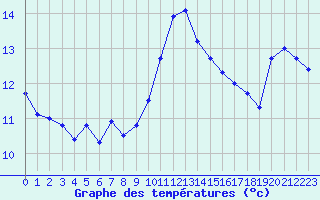 Courbe de tempratures pour Cap Bar (66)