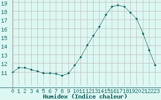 Courbe de l'humidex pour Remich (Lu)