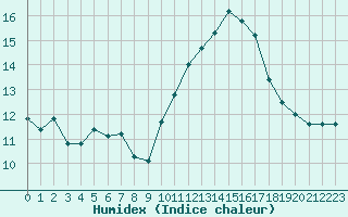 Courbe de l'humidex pour Ontinyent (Esp)