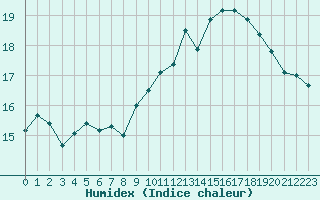 Courbe de l'humidex pour Cap de la Hague (50)