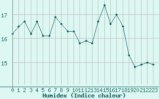 Courbe de l'humidex pour Avord (18)