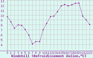 Courbe du refroidissement olien pour Orlans (45)