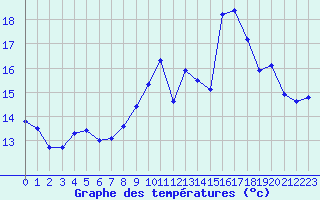 Courbe de tempratures pour Crozon (29)