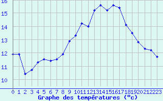 Courbe de tempratures pour Besn (44)