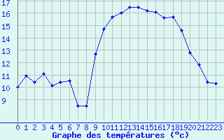 Courbe de tempratures pour Alistro (2B)