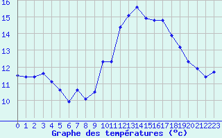 Courbe de tempratures pour Puissalicon (34)