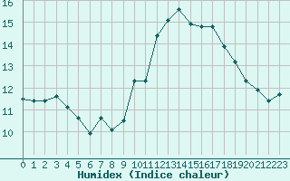 Courbe de l'humidex pour Puissalicon (34)