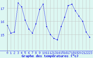 Courbe de tempratures pour Xonrupt-Longemer (88)