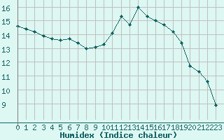 Courbe de l'humidex pour Albi (81)