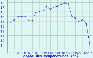 Courbe de tempratures pour Montlimar (26)