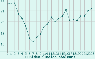 Courbe de l'humidex pour Dieppe (76)