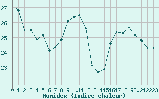 Courbe de l'humidex pour Lyon - Bron (69)