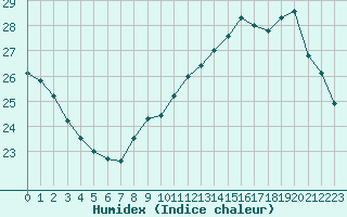 Courbe de l'humidex pour Cap Cpet (83)