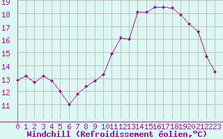 Courbe du refroidissement olien pour Ploumanac