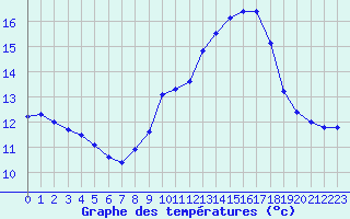 Courbe de tempratures pour Saint-Sorlin-en-Valloire (26)