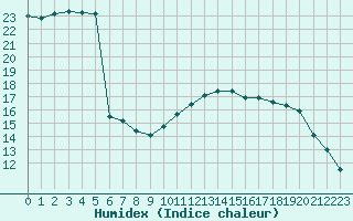 Courbe de l'humidex pour Saint-Germain-le-Guillaume (53)