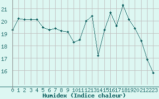 Courbe de l'humidex pour Renwez (08)