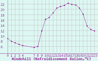 Courbe du refroidissement olien pour Xert / Chert (Esp)