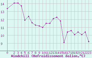 Courbe du refroidissement olien pour Frontenay (79)