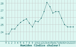 Courbe de l'humidex pour Vannes-Sn (56)