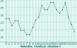 Courbe de l'humidex pour Capelle aan den Ijssel (NL)