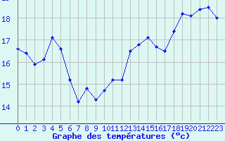 Courbe de tempratures pour Marignane (13)