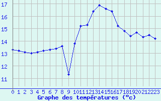 Courbe de tempratures pour Aniane (34)