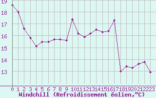 Courbe du refroidissement olien pour Cambrai / Epinoy (62)