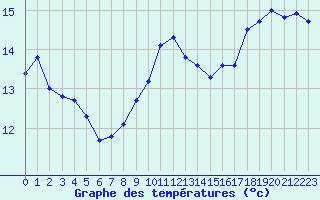 Courbe de tempratures pour Gruissan (11)