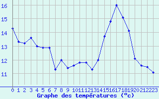 Courbe de tempratures pour Cap Bar (66)