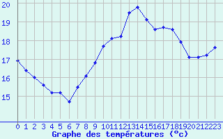 Courbe de tempratures pour Dunkerque (59)