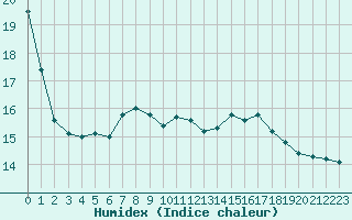 Courbe de l'humidex pour Muirancourt (60)