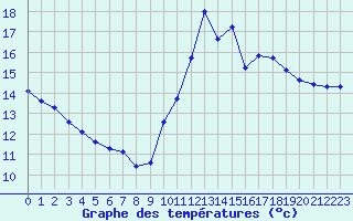 Courbe de tempratures pour Monts-sur-Guesnes (86)