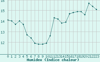 Courbe de l'humidex pour Aix-en-Provence (13)