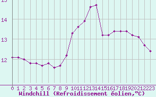Courbe du refroidissement olien pour Saint-Germain-le-Guillaume (53)