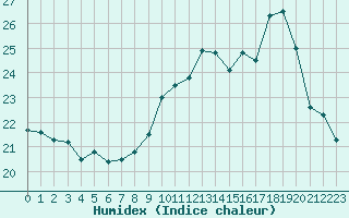 Courbe de l'humidex pour Niort (79)