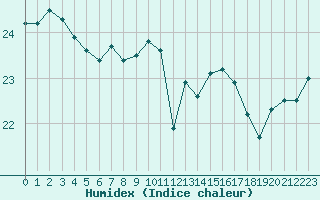 Courbe de l'humidex pour Porquerolles (83)