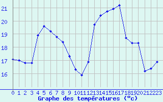 Courbe de tempratures pour Cabestany (66)