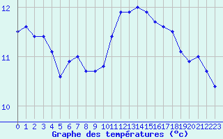 Courbe de tempratures pour Evreux (27)