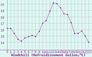 Courbe du refroidissement olien pour Trelly (50)