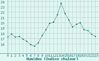 Courbe de l'humidex pour Ploumanac'h (22)