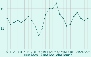 Courbe de l'humidex pour Ile de Groix (56)