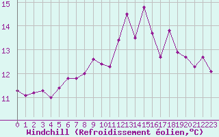 Courbe du refroidissement olien pour Narbonne-Ouest (11)